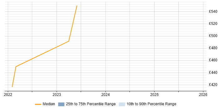 Contractor daily rate distribution trend for jobs in Lanarkshire citing Mentoring
