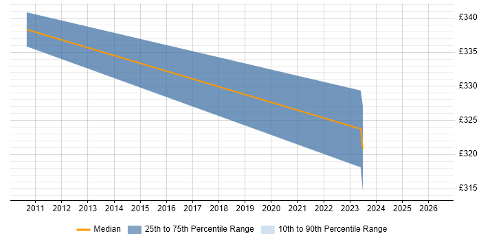Contractor daily rate distribution trend for jobs in Lanarkshire citing NHS
