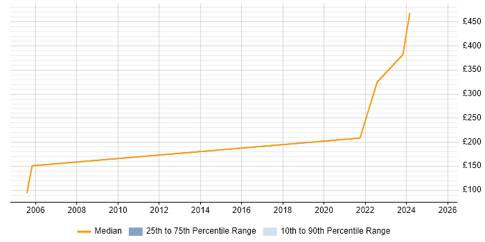 Contractor daily rate distribution trend for jobs in Lanarkshire citing Organisational Skills