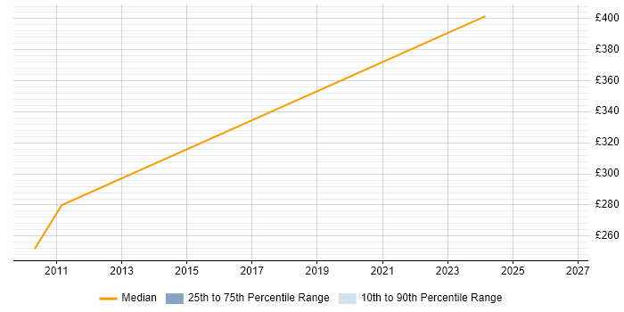Contractor daily rate distribution trend for jobs in Lanarkshire citing Performance Management