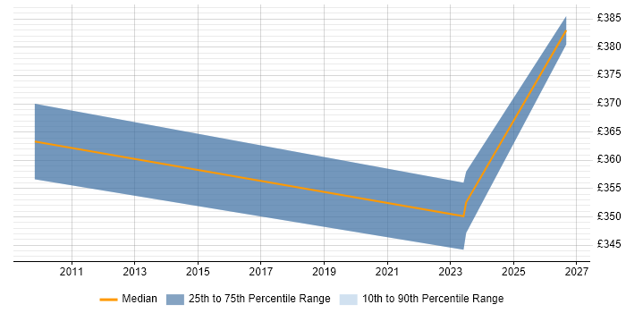 Contractor daily rate distribution trend for jobs in Lanarkshire citing Process Improvement