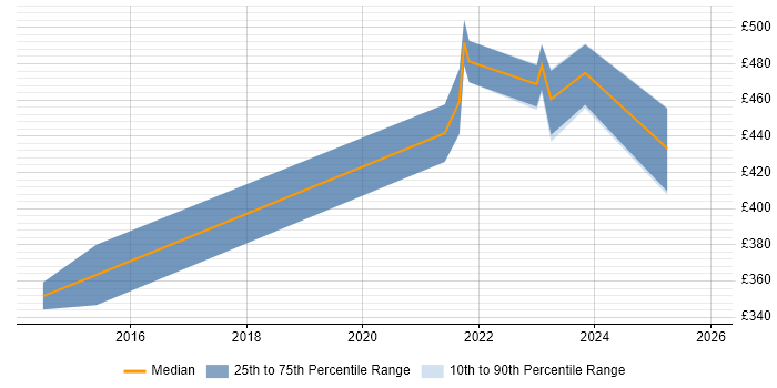 Contractor daily rate distribution trend for jobs in Lanarkshire citing Project Delivery