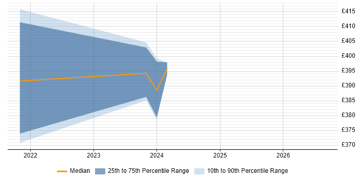 Contractor daily rate distribution trend for jobs in Lanarkshire citing QA