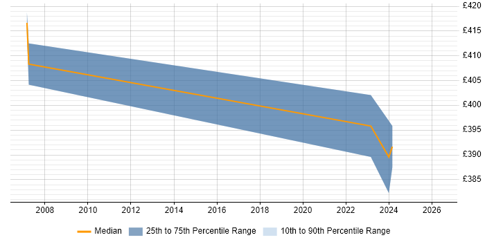 Contractor daily rate distribution trend for jobs in Lanarkshire citing Regression Testing