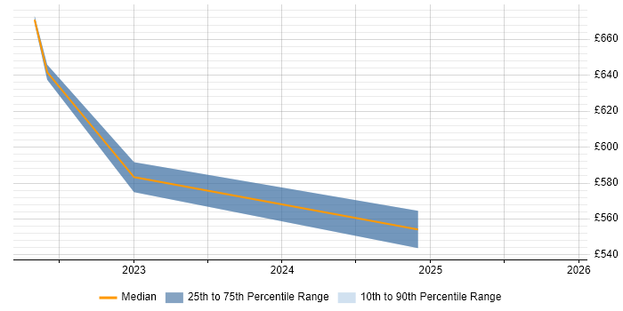 Contractor daily rate distribution trend for jobs in Lanarkshire citing SaaS