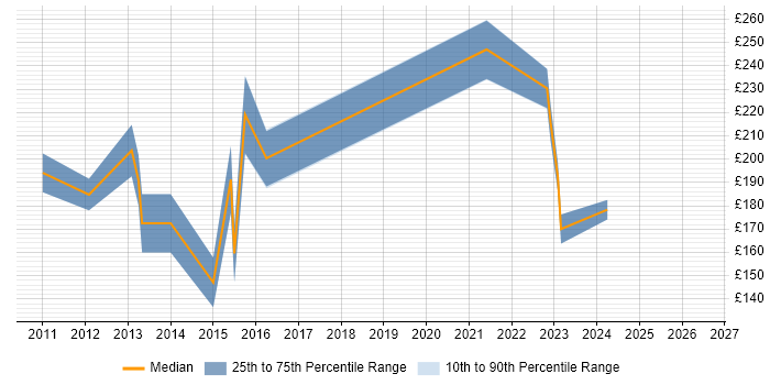 Contractor daily rate distribution trend for jobs in Lanarkshire citing SCCM