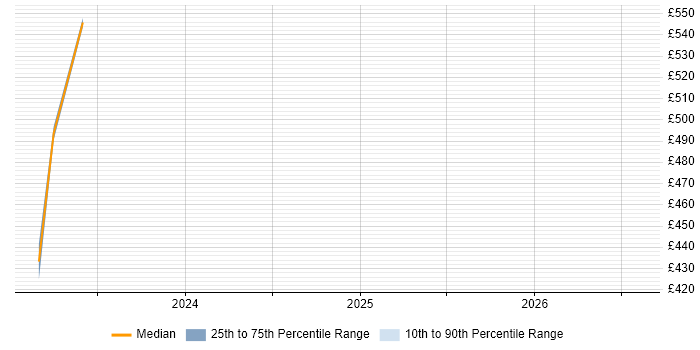 Contractor daily rate distribution trend for jobs in Lanarkshire citing Scenario Testing