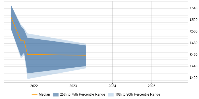 Contractor daily rate distribution trend for jobs in Lanarkshire citing Scrum Contractor daily rate distribution trend for jobs in Lanarkshire citing Scrum