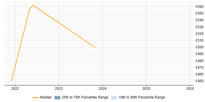 Contractor daily rate distribution trend for jobs in Lanarkshire citing Security Cleared