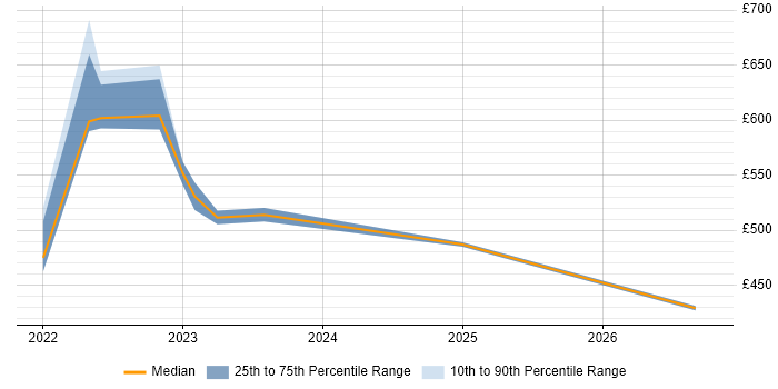 Contractor daily rate distribution trend for Senior job vacancies in Lanarkshire
