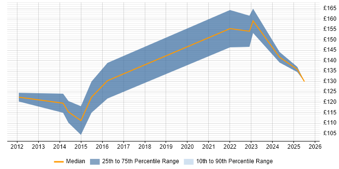 Contractor daily rate distribution trend for Service Desk Analyst job vacancies in Lanarkshire