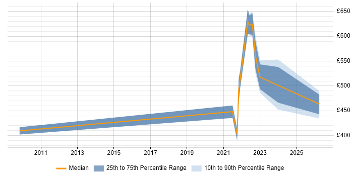 Contractor daily rate distribution trend for jobs in Lanarkshire citing Stakeholder Management