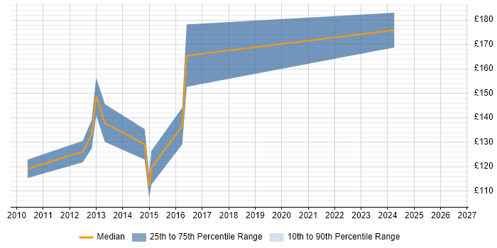 Contractor daily rate distribution trend for Support Analyst job vacancies in Lanarkshire
