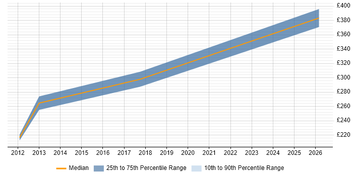 Contractor daily rate distribution trend for Technical Analyst job vacancies in Lanarkshire