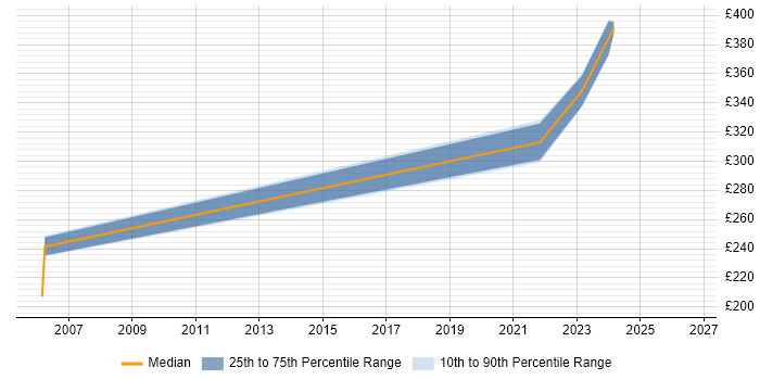 Contractor daily rate distribution trend for Test Analyst job vacancies in Lanarkshire