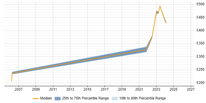 Contractor daily rate distribution trend for jobs in Lanarkshire citing Test Scripting
