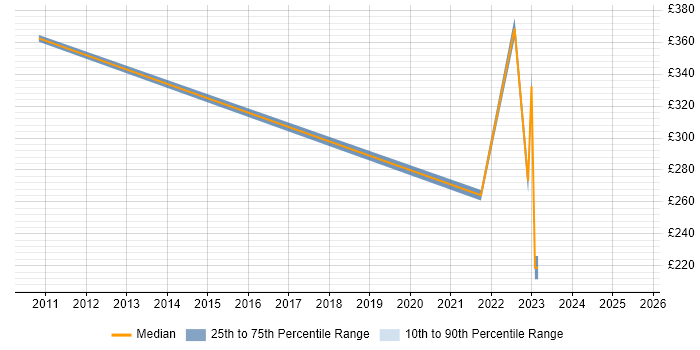 Contractor daily rate distribution trend for jobs in Lanarkshire citing Time Management