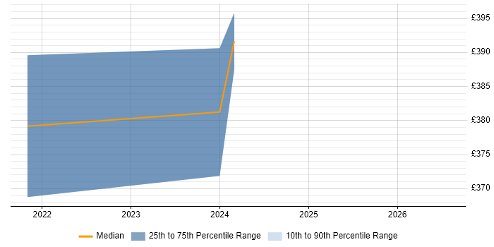 Contractor daily rate distribution trend for jobs in Lanarkshire citing Tricentis qTest