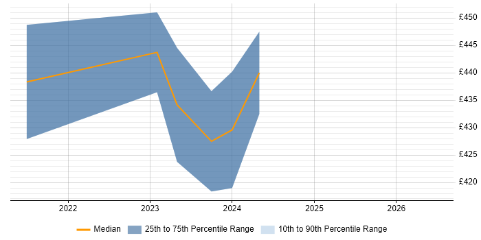 Contractor daily rate distribution trend for jobs in Lanarkshire citing TypeScript