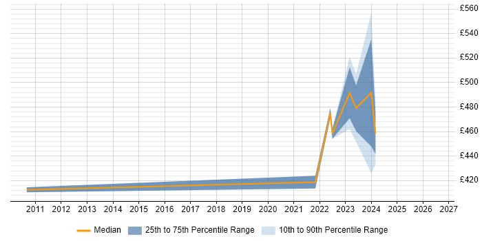 Contractor daily rate distribution trend for jobs in Lanarkshire citing User Acceptance Testing