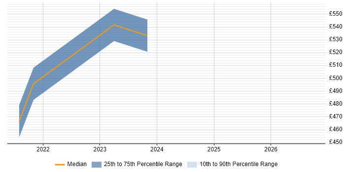 Contractor daily rate distribution trend for jobs in Lanarkshire citing Waterfall