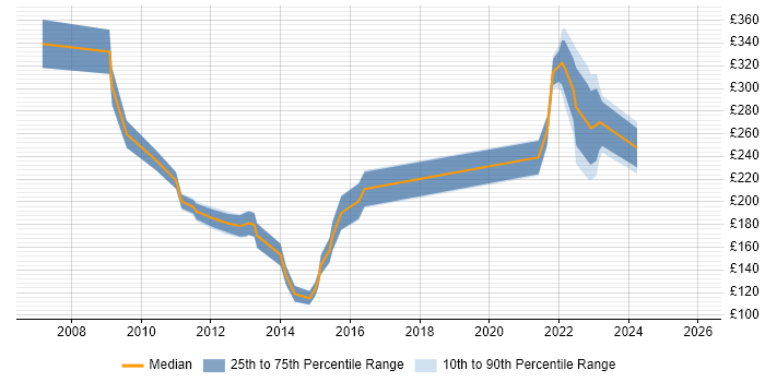 Contractor daily rate distribution trend for jobs in Lanarkshire citing Windows