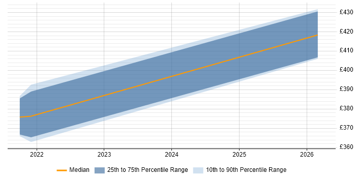 Contractor daily rate distribution trend for jobs in Lanarkshire citing Workshop Facilitation