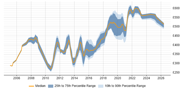 Contractor daily rate distribution trend for jobs in Scotland citing LDAP