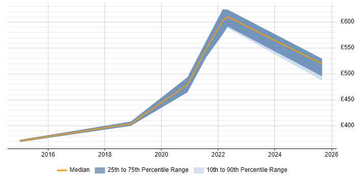 Contractor daily rate distribution trend for Lead Data Engineer job vacancies in Scotland
