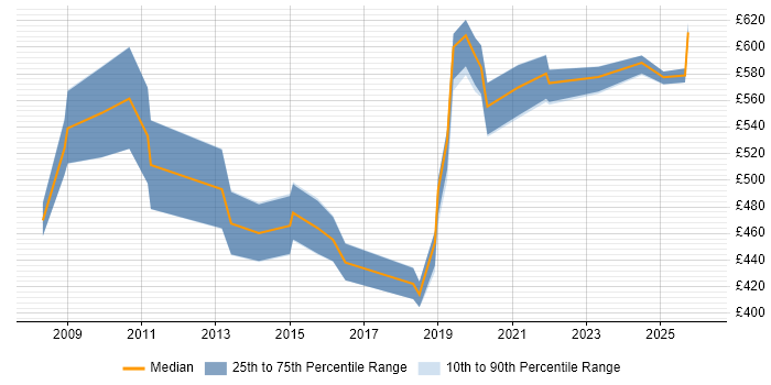 Contractor daily rate distribution trend for Lead Designer job vacancies in Scotland