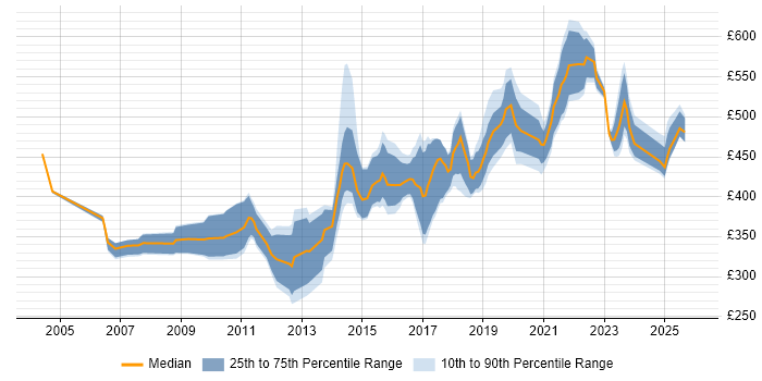 Contractor daily rate distribution trend for Lead Developer job vacancies in Scotland