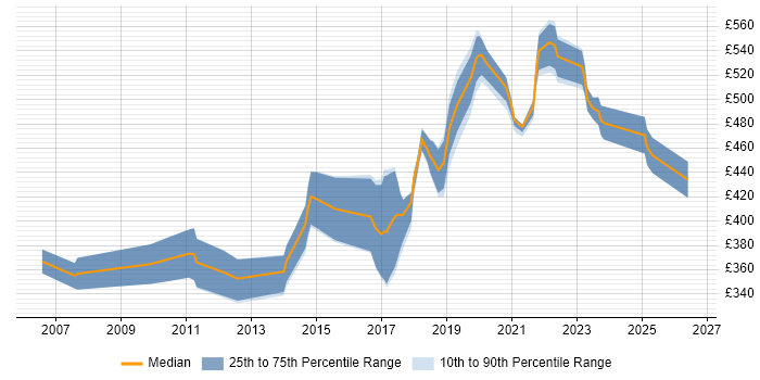Contractor daily rate distribution trend for Lead Java Developer job vacancies in Scotland