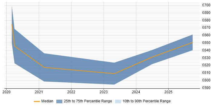 Contractor daily rate distribution trend for Lead Service Designer job vacancies in Scotland Contractor daily rate distribution trend for Lead Service Designer job vacancies in Scotland