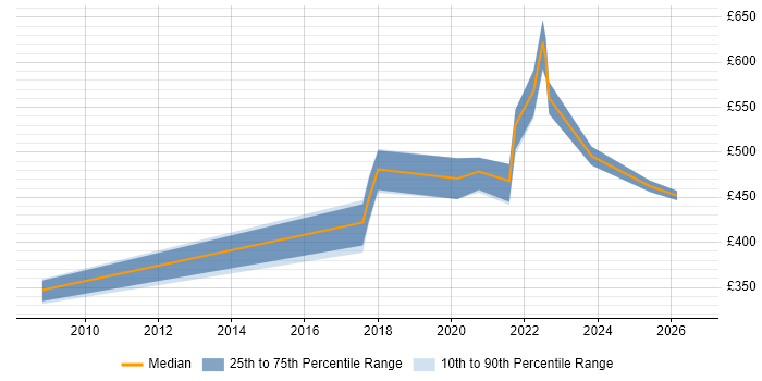Contractor daily rate distribution trend for Lead Software Engineer job vacancies in Scotland