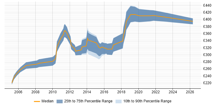 Contractor daily rate distribution trend for Lead Test Analyst job vacancies in Scotland
