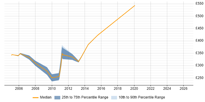 Contractor daily rate distribution trend for Lead Tester job vacancies in Scotland