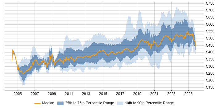 Contractor daily rate distribution trend for Lead job vacancies in Scotland