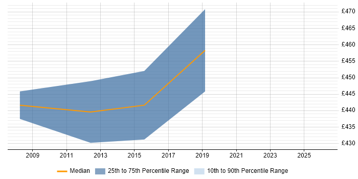 Contractor daily rate distribution trend for Lean Consultant job vacancies in Scotland