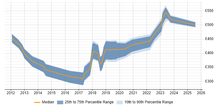 Contractor daily rate distribution trend for jobs in Scotland citing Lean Software Development Contractor daily rate distribution trend for jobs in Scotland citing Lean Software Development