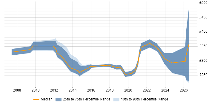 Contractor daily rate distribution trend for jobs in Scotland citing Learning Management System