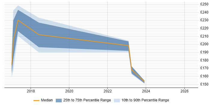 Contractor daily rate distribution trend for Learning Technologist job vacancies in Scotland
