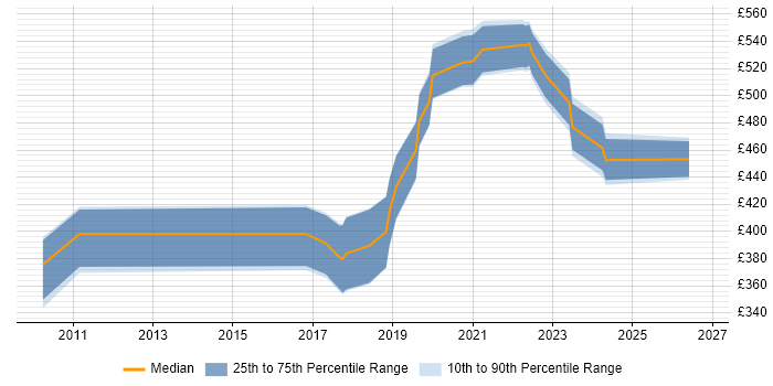 Contractor daily rate distribution trend for jobs in Scotland citing Legacy Code