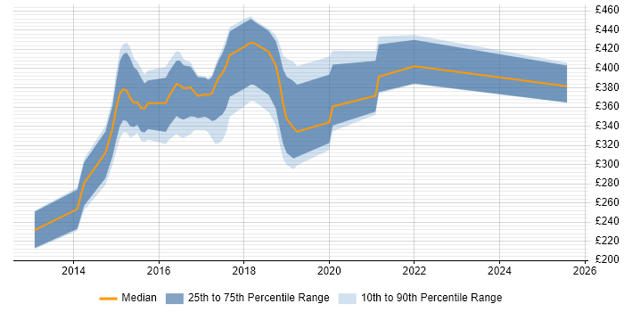 Contractor daily rate distribution trend for jobs in Scotland citing LESS Contractor daily rate distribution trend for jobs in Scotland citing LESS