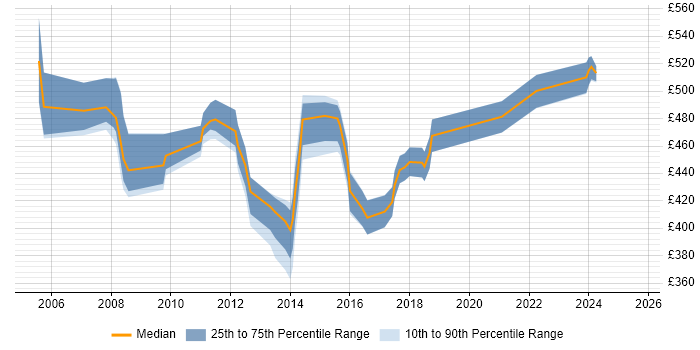 Contractor daily rate distribution trend for Life and Pensions Project Manager job vacancies in Scotland Contractor daily rate distribution trend for Life and Pensions Project Manager job vacancies in Scotland