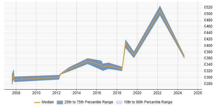 Contractor daily rate distribution trend for jobs in Scotland citing LIMS Contractor daily rate distribution trend for jobs in Scotland citing LIMS
