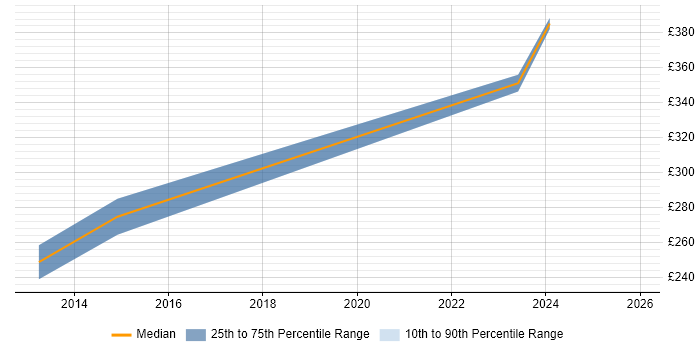 Contractor daily rate distribution trend for jobs in Scotland citing Link Building