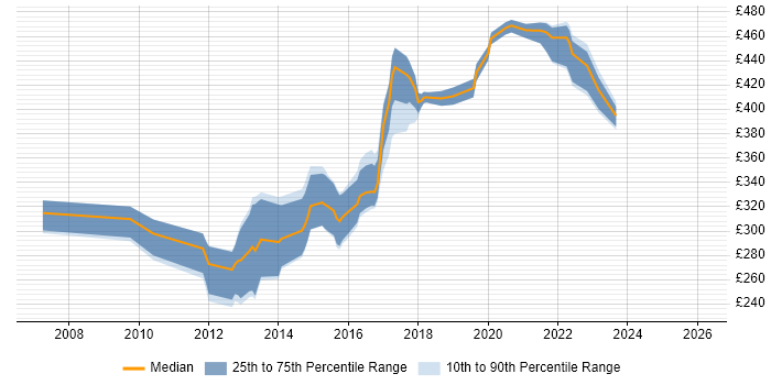 Contractor daily rate distribution trend for jobs in Scotland citing LINQ