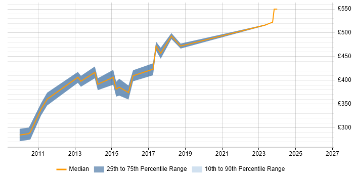 Contractor daily rate distribution trend for Linux Consultant job vacancies in Scotland