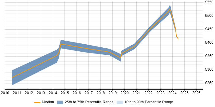Contractor daily rate distribution trend for Linux Infrastructure Engineer job vacancies in Scotland