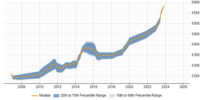 Contractor daily rate distribution trend for Linux Systems Administrator job vacancies in Scotland